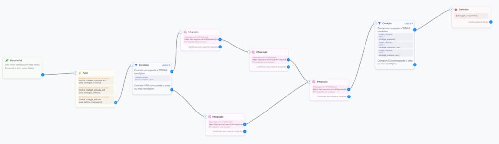 Template BotConversa ChatGPT